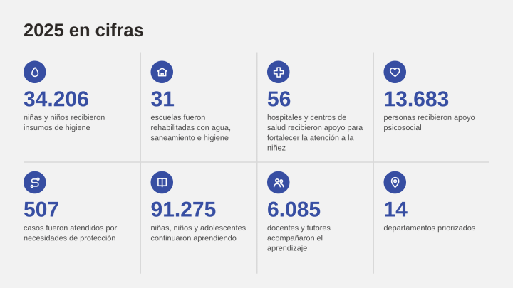 Resultados-2025-UNICEF